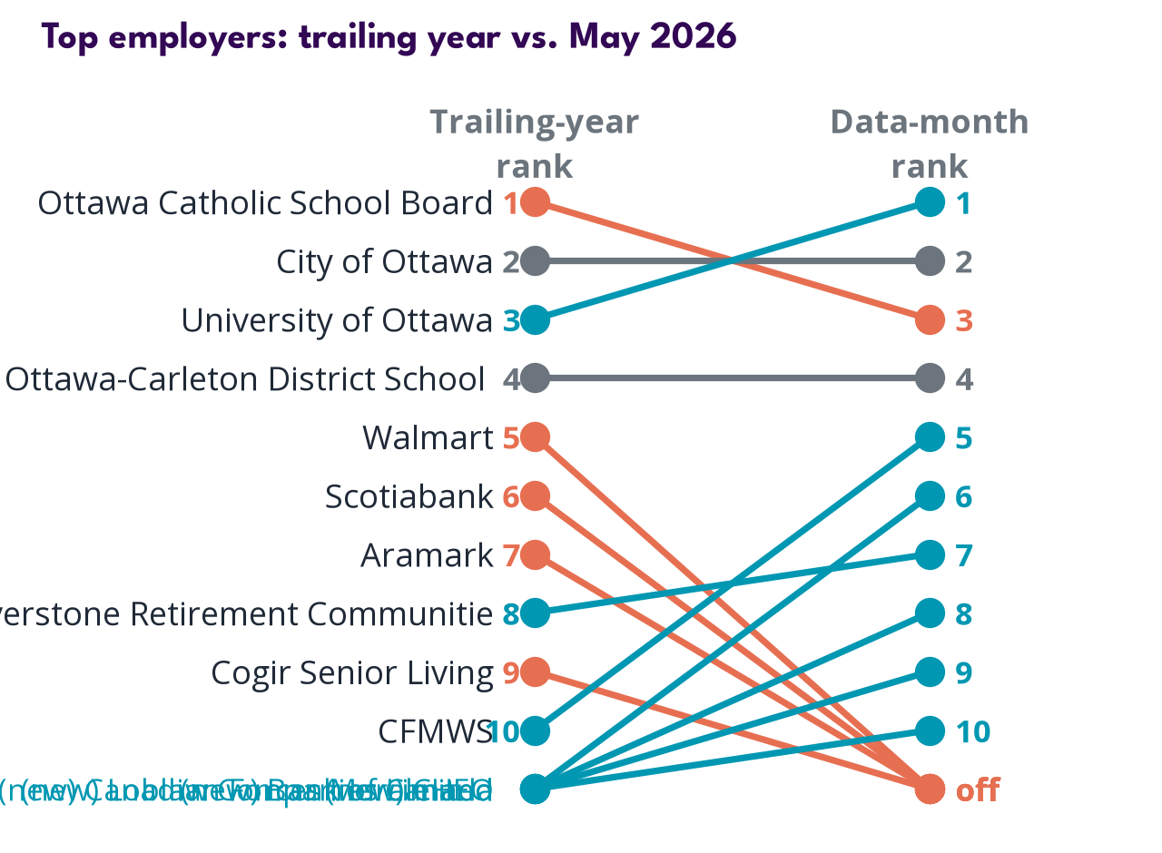 Top employers