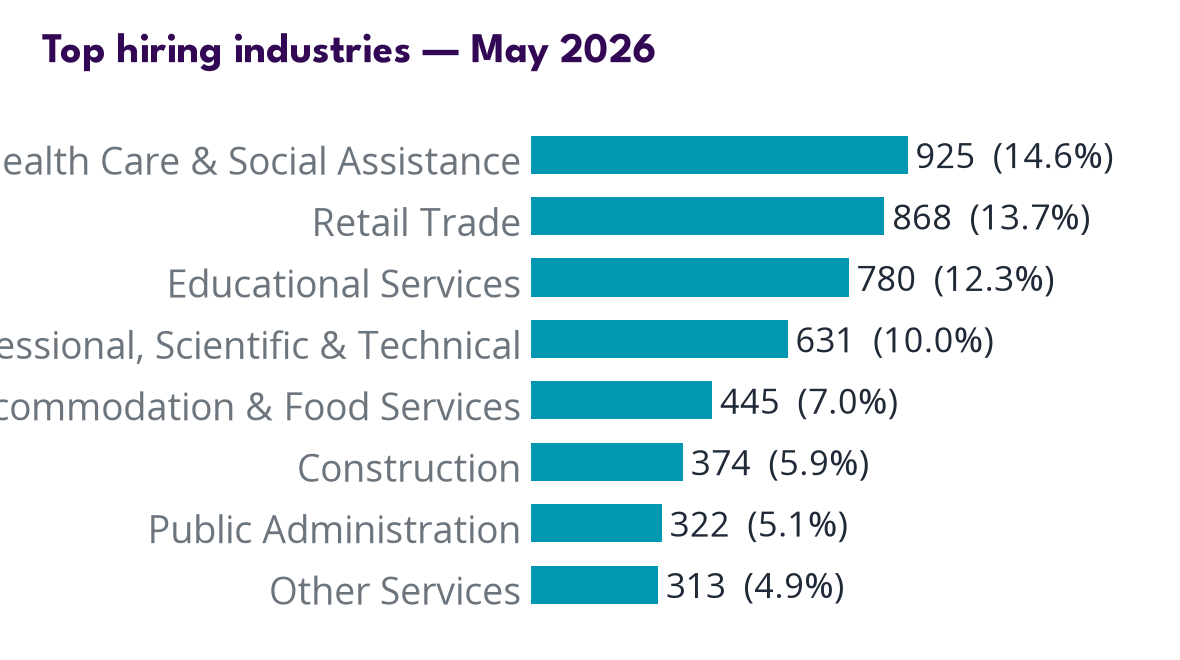Industries
