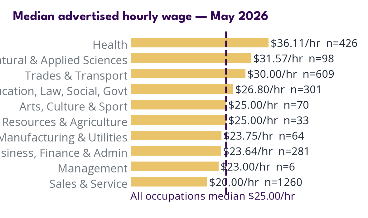 Wages
