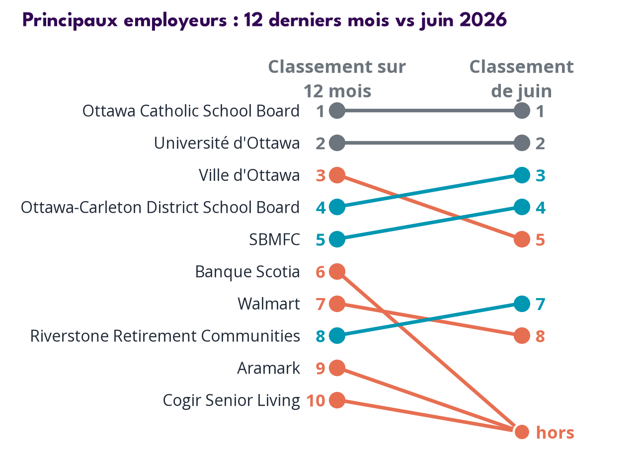 Top employers