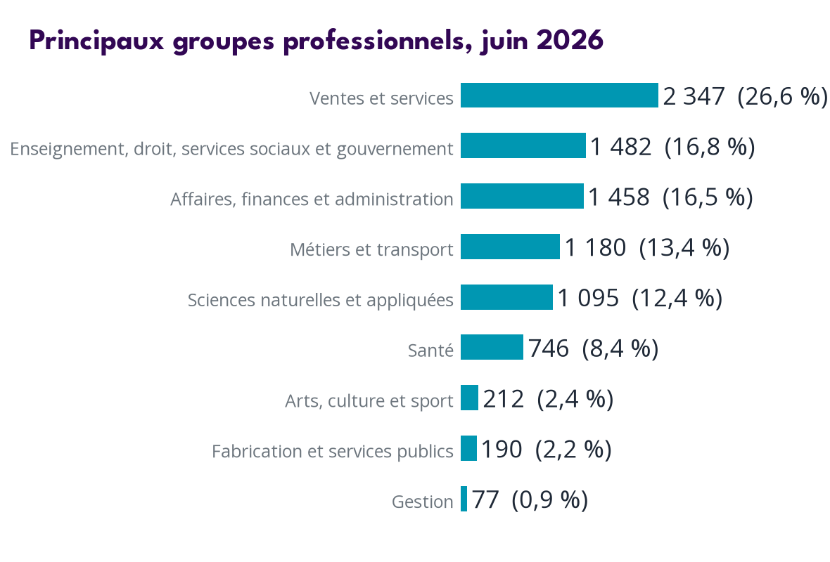 Occupations
