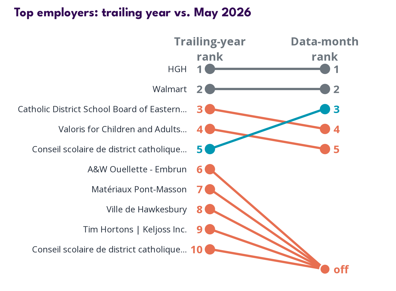Top employers