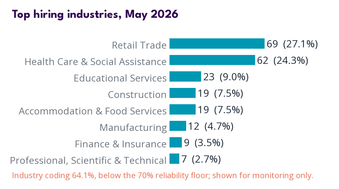 Industries