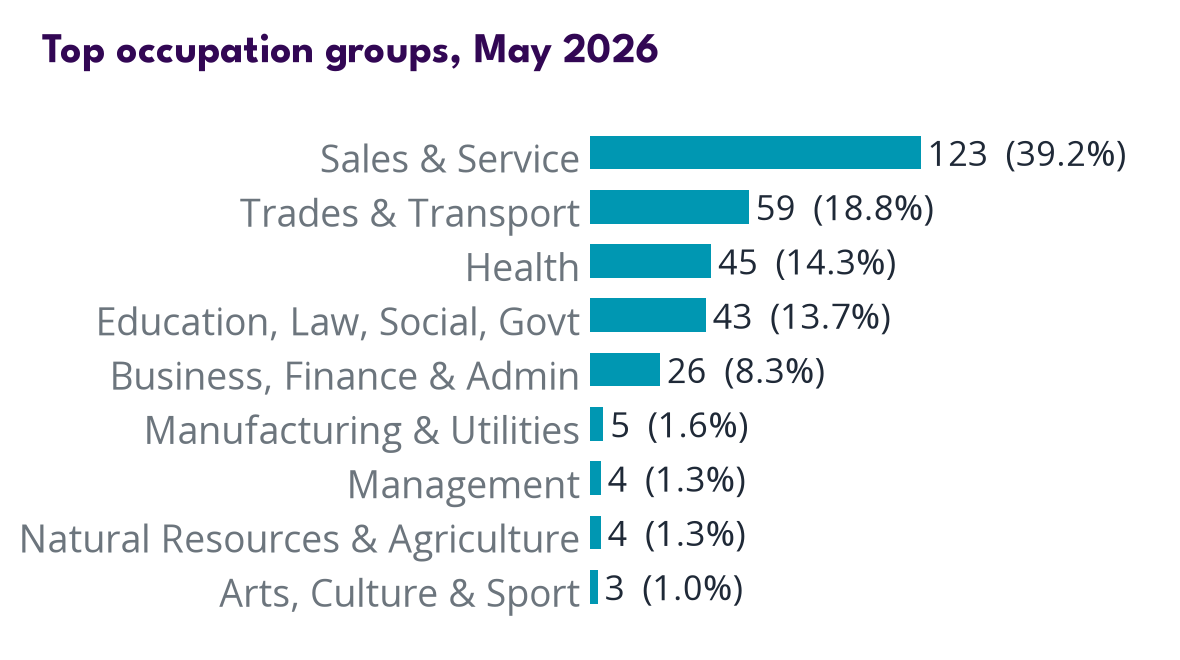 Occupations