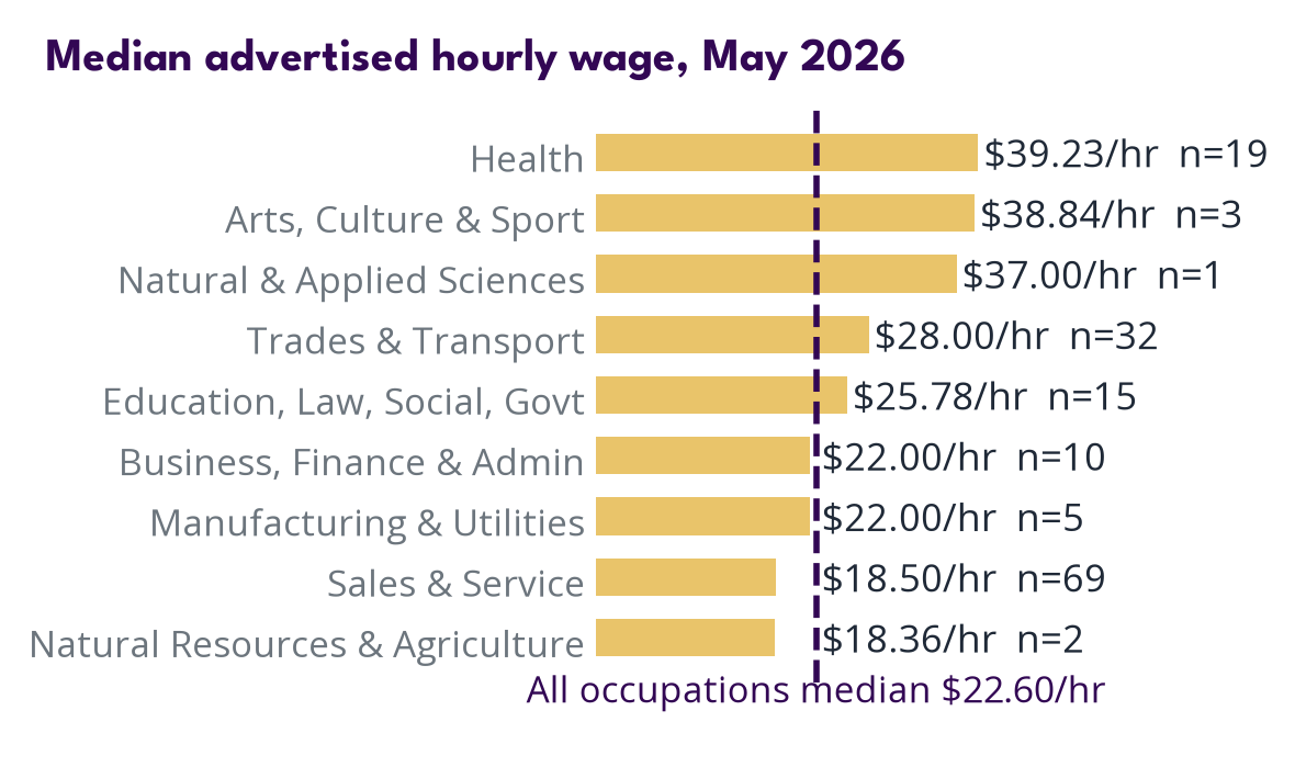 Wages