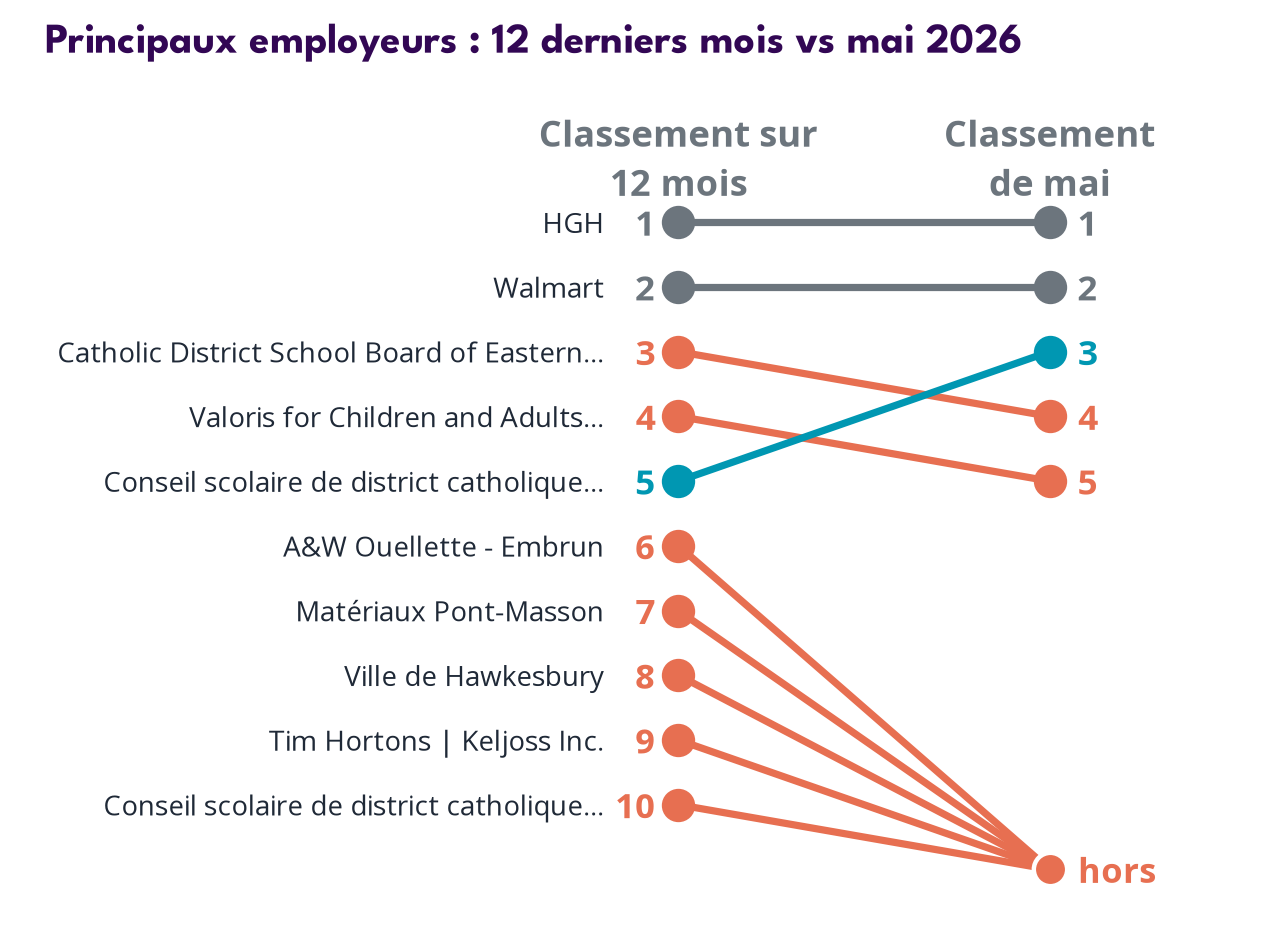 Top employers