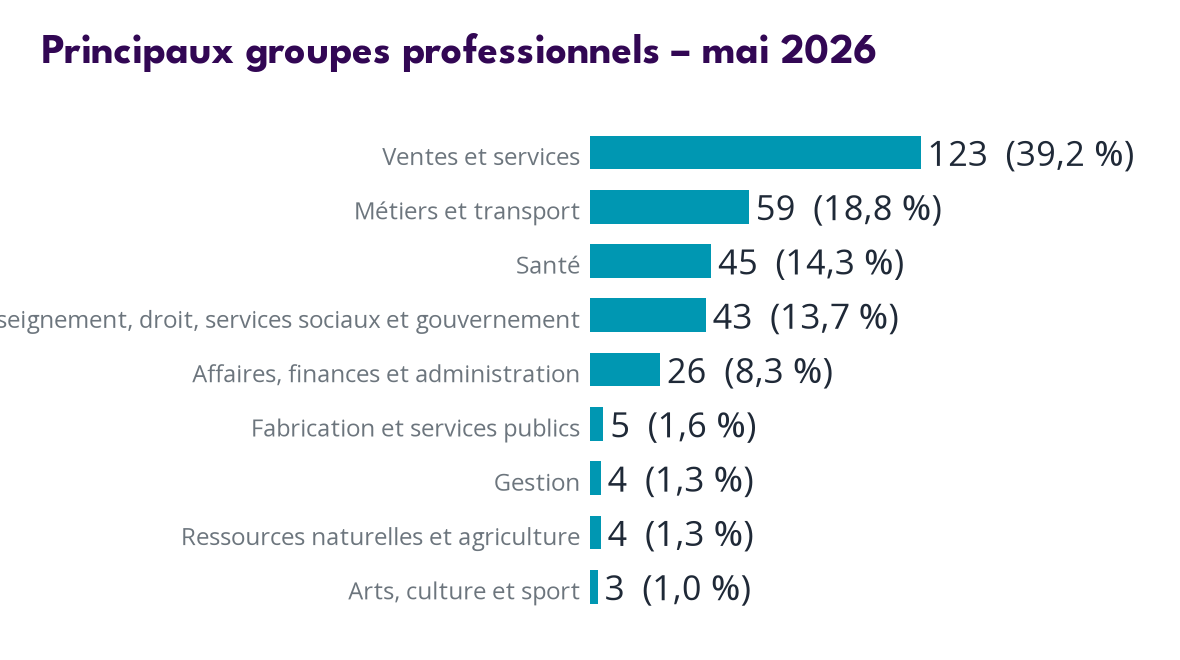 Occupations