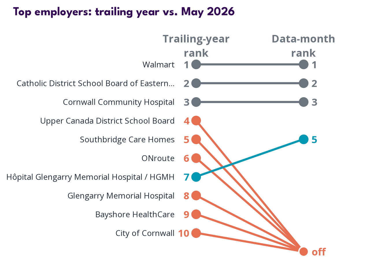 Top employers