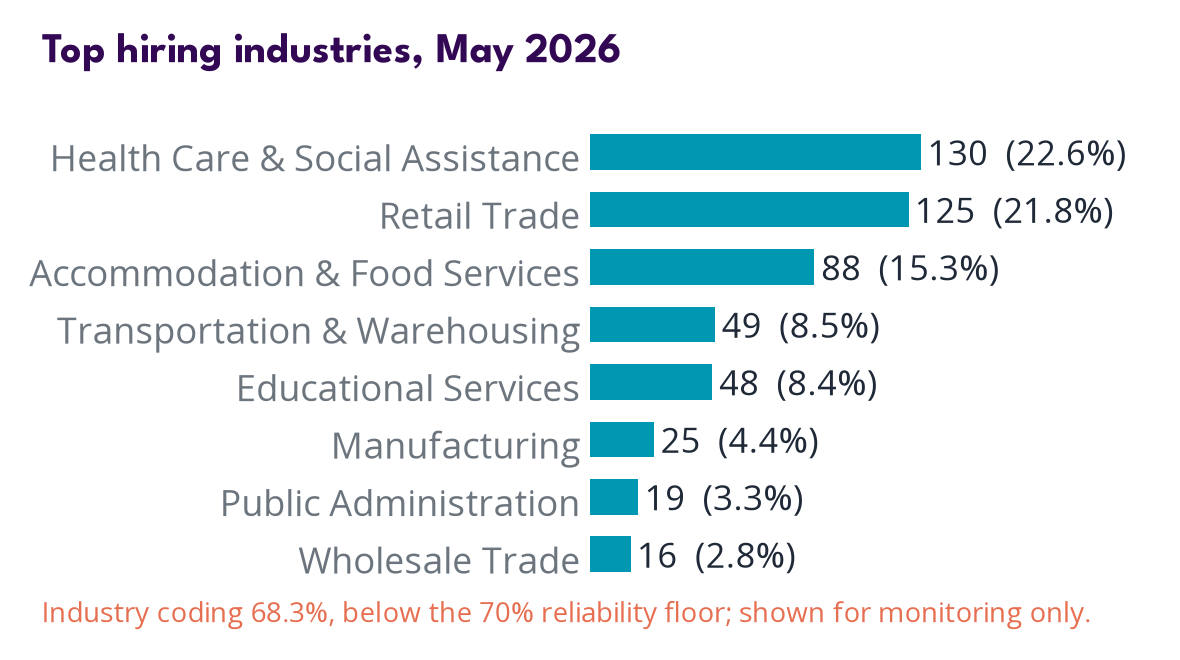Industries