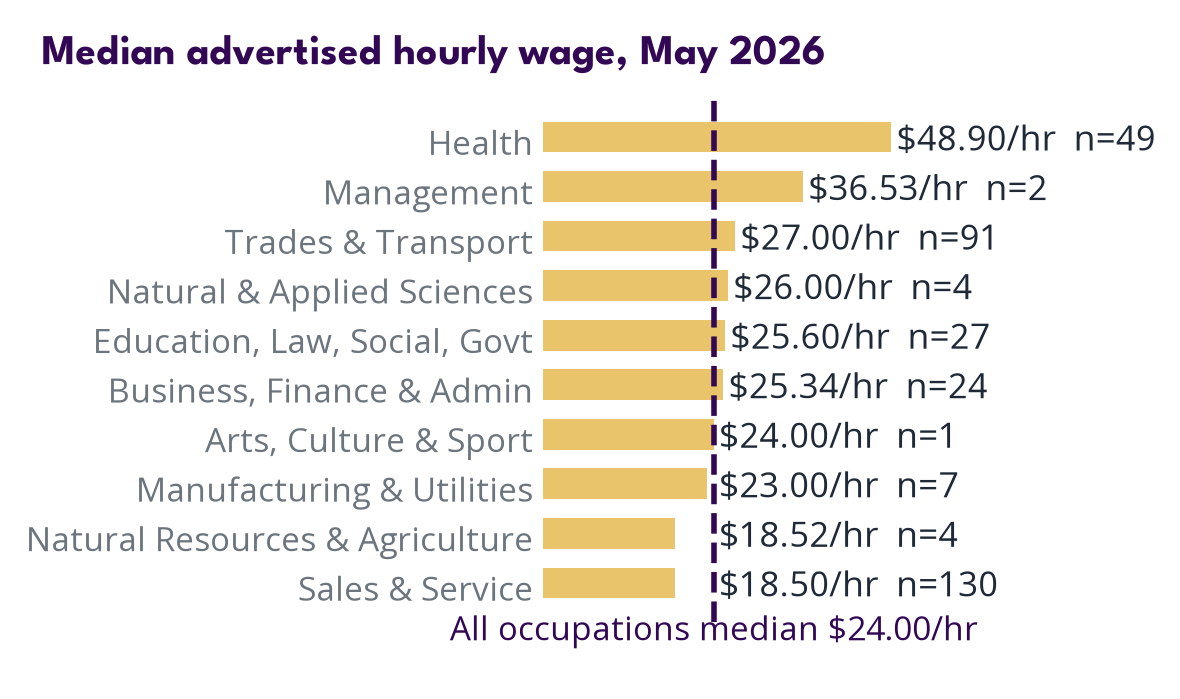 Wages