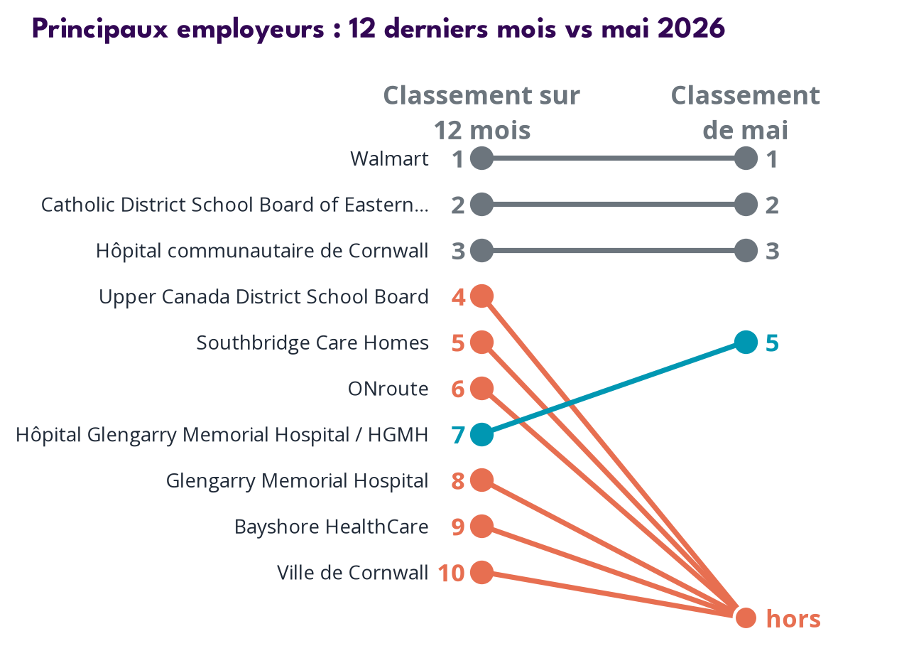 Top employers