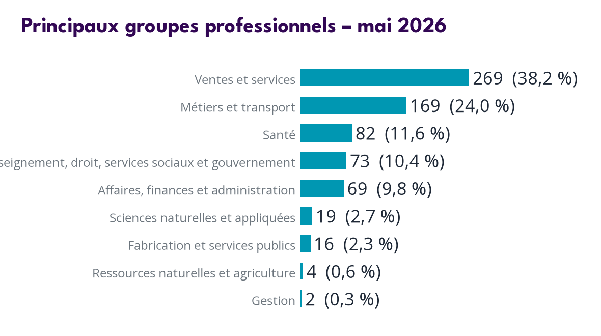Occupations